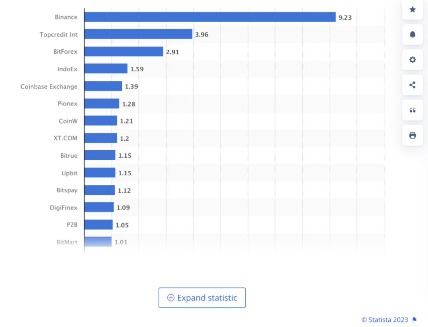 Binance y Coinbase, entre los exchanges centralizados más grandes del mundo, los cuales podrían ser regulados, a petición de IOSCO. 